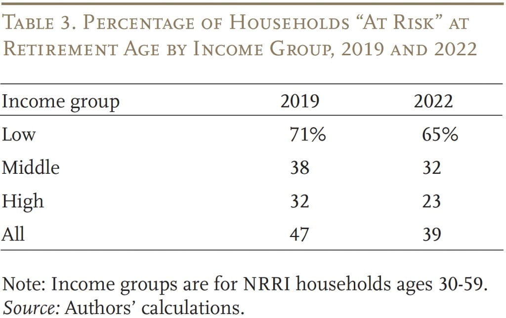 Table showing the Percentage of Households “At Risk” at Retirement Age by Income Group, 2019 and 2022