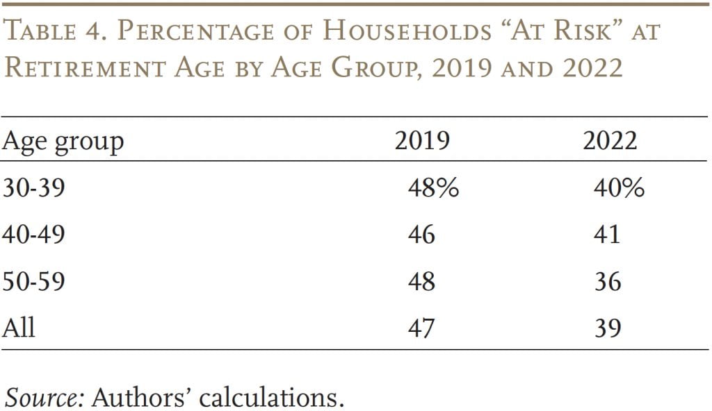 Table showing the Percentage of Households “At Risk” at Retirement Age by Age Group, 2019 and 2022