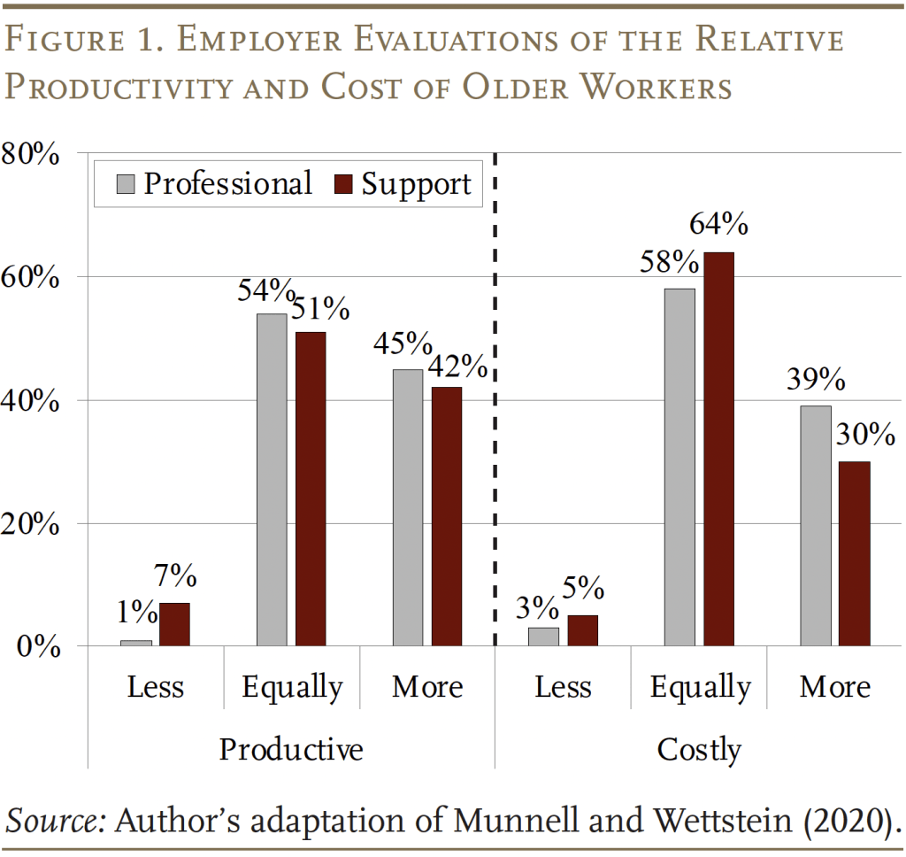 Bar graph showing Employer Evaluations of the Relative Productivity and Cost of Older Workers