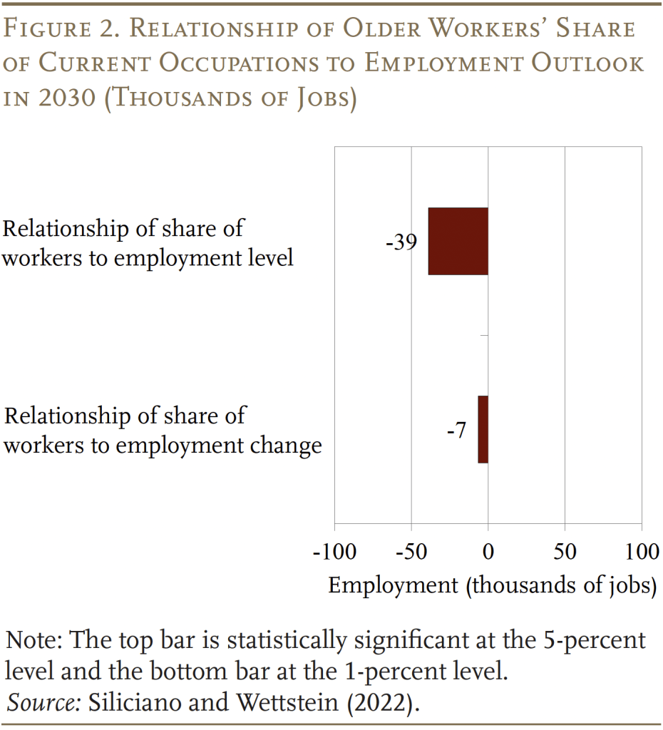 Bar graph showing the Relationship of Older Workers’ Share of Current Occupations to Employment Outlook in 2030 (Thousands of Jobs)