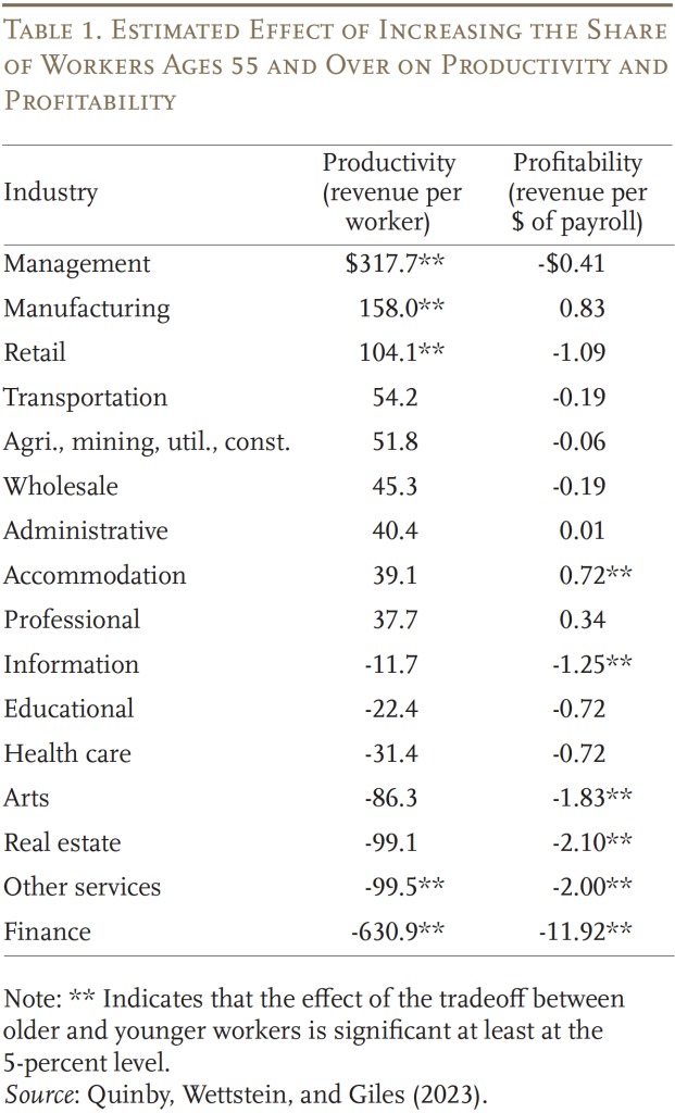 Table showing the estimated effect of increasing the share of workers ages 55 and over on productivity and profitability
