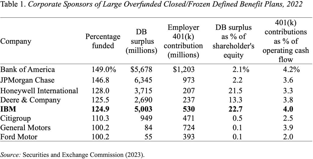 Table showing corporate sponsors of large overfunded closed/frozen defined benefit plans, 2022c