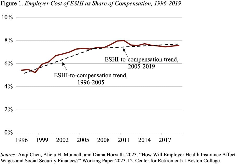 Line chart showing employer costs of ESHI as a percentage of compensation, 1996 to 2019