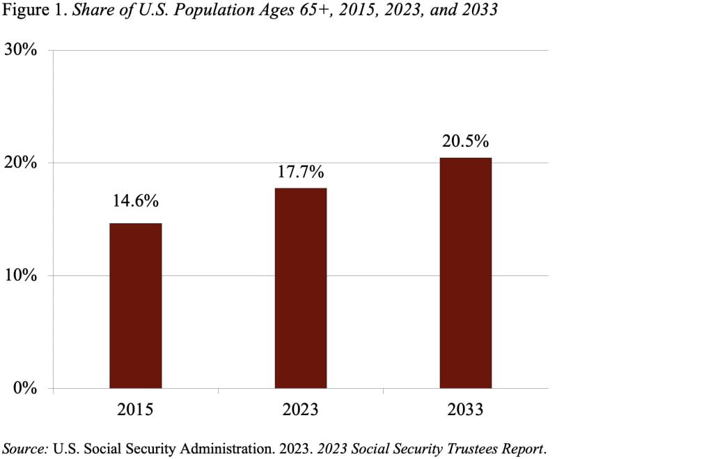 Bar graph showing the share of the U.S. population ages 65+, 2015, 2023, and 2033