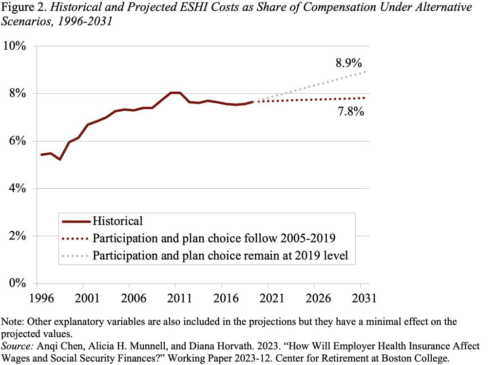 Line graph showing historical and projected ESHI costs as a share of compensation under alternative scenarios, 1996-2031
