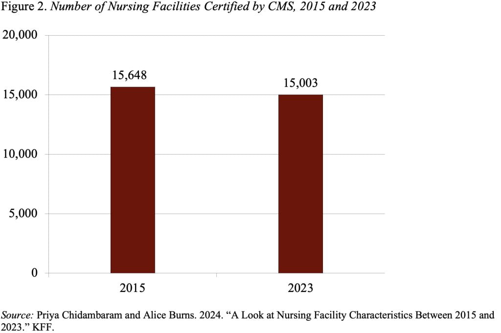 Bar graph showing the number of nursing facilities certified by CMS, 2015 and 2023