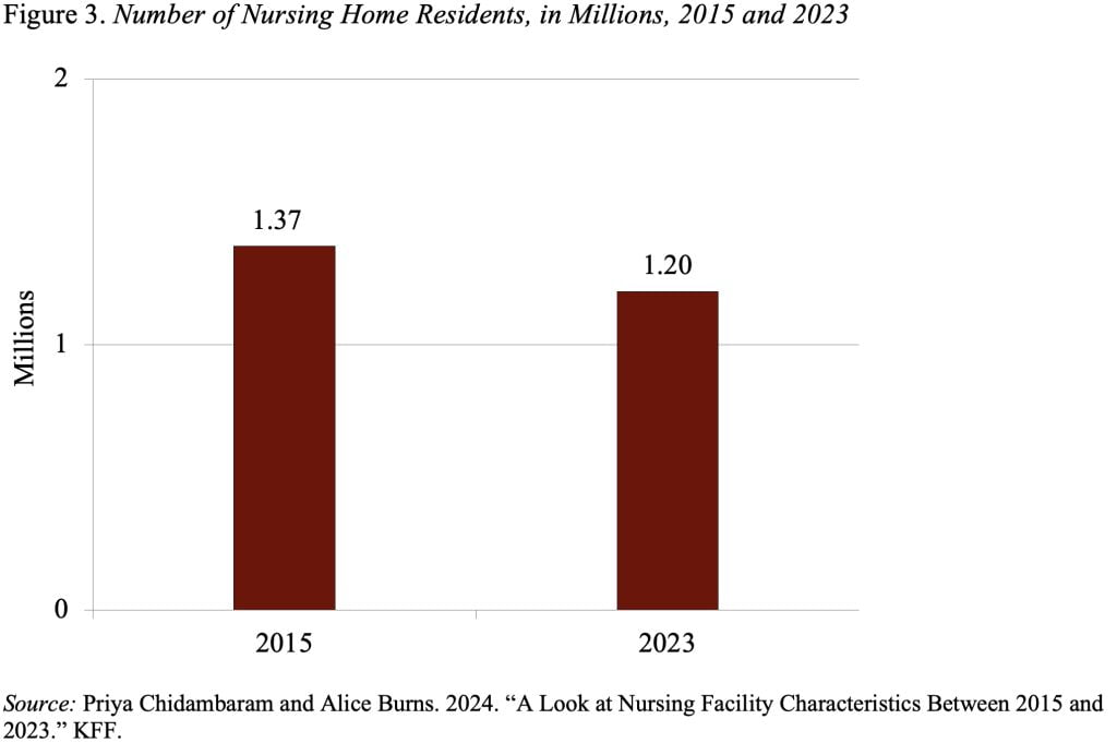 Bar graph showing the number of nursing home residents, in millions, 2015 and 2023