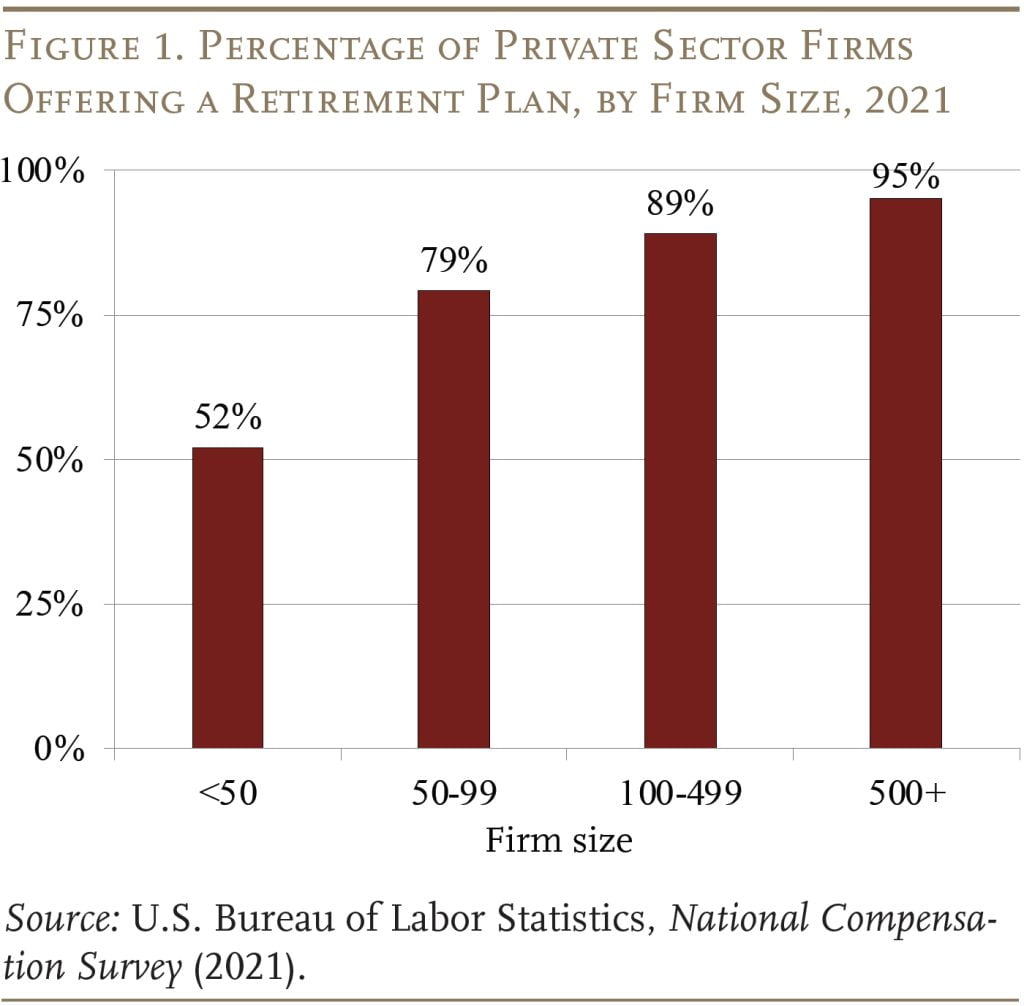 Bar graph showing the Percentage of Private Sector Firms Offering a Retirement Plan, by Firm Size, 2021