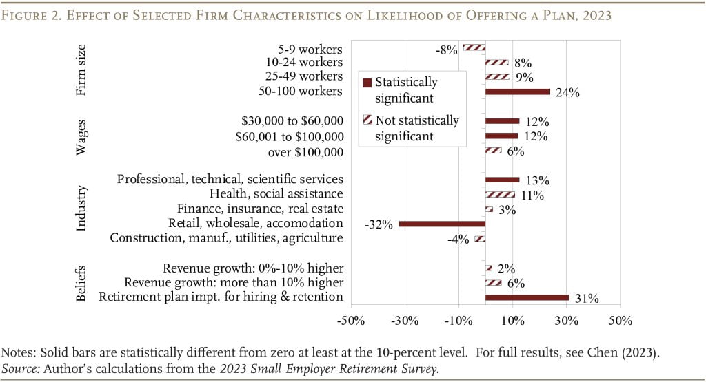 Bar graph showing the Effect of Selected Firm Characteristics on Likelihood of Offering a Plan, 2023