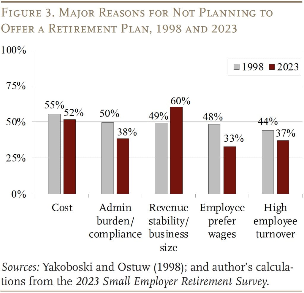 Bar graph showing the Major Reasons for Not Planning to Offer a Retirement Plan, 1998 and 2023