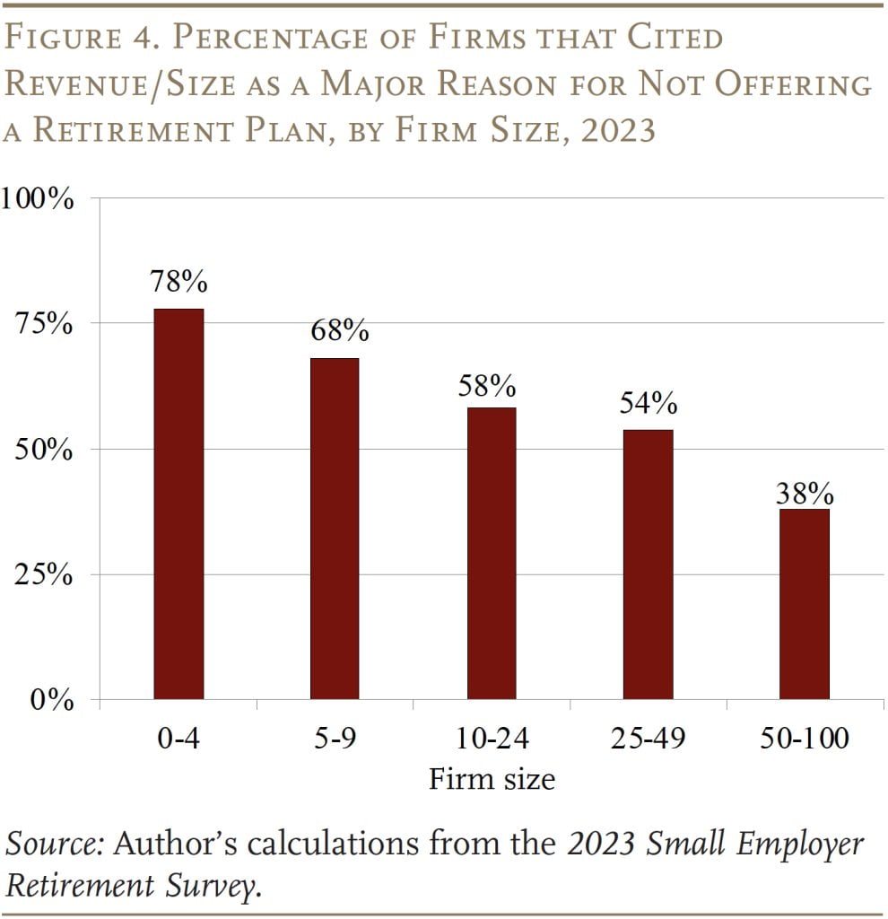 Bar graph showing the Percentage of Firms that Cited Revenue/Size as a Major Reason for Not Offering a Retirement Plan, by Firm Size, 2023