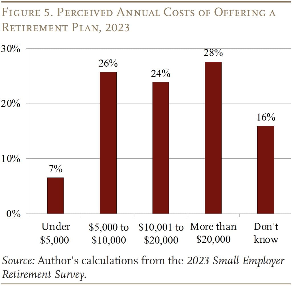 Bar graph showing the Perceived Annual Costs of Offering a Retirement Plan, 2023