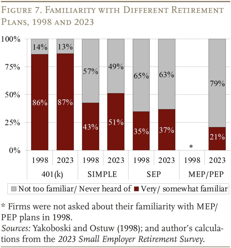 Bar graph showing the Familiarity with Different Retirement Plans, 1998 and 2023