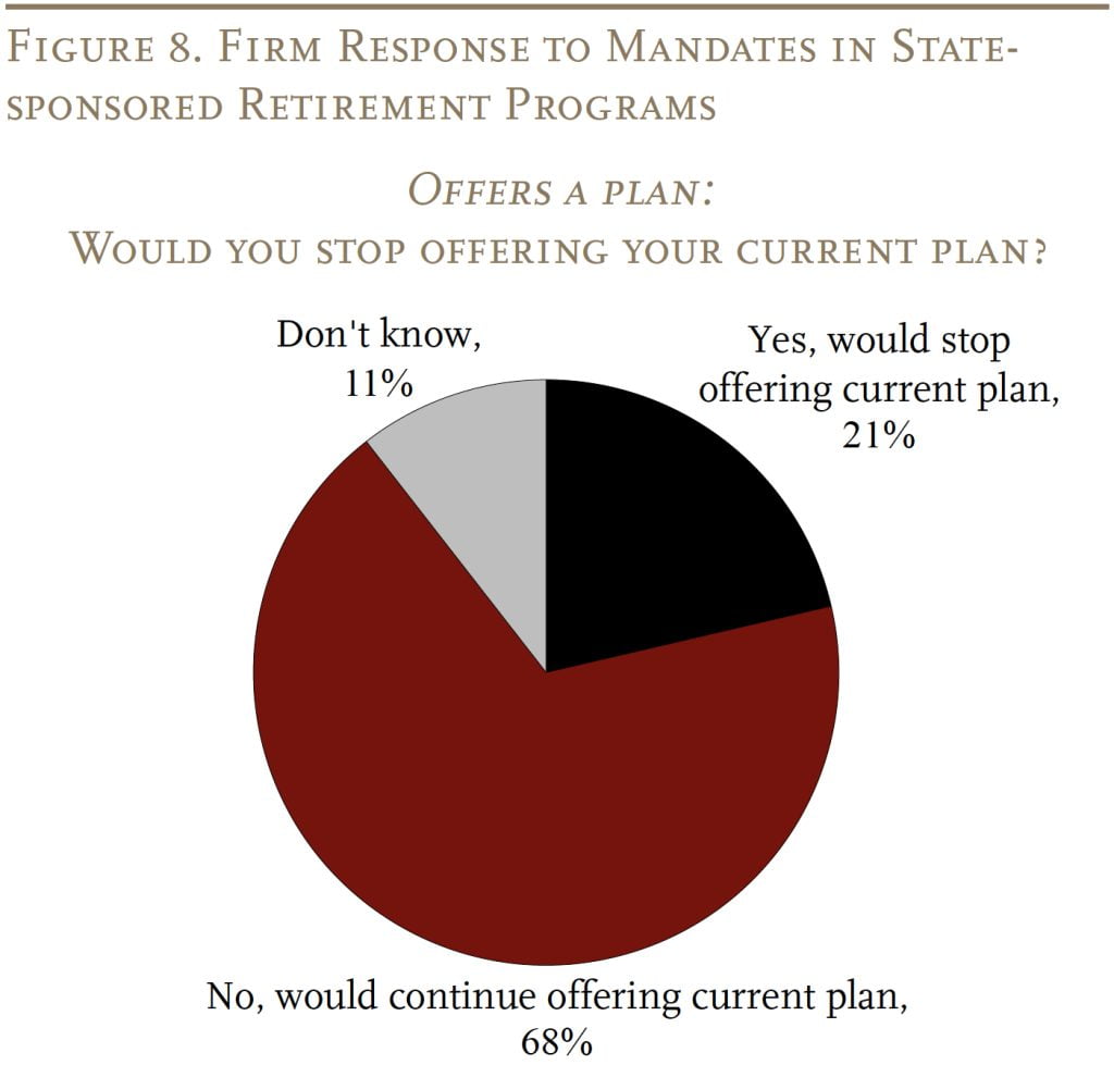 Pie chart showing Firm Response to Mandates in State-sponsored Retirement Programs, Offers a plan: Would you stop offering your current plan?