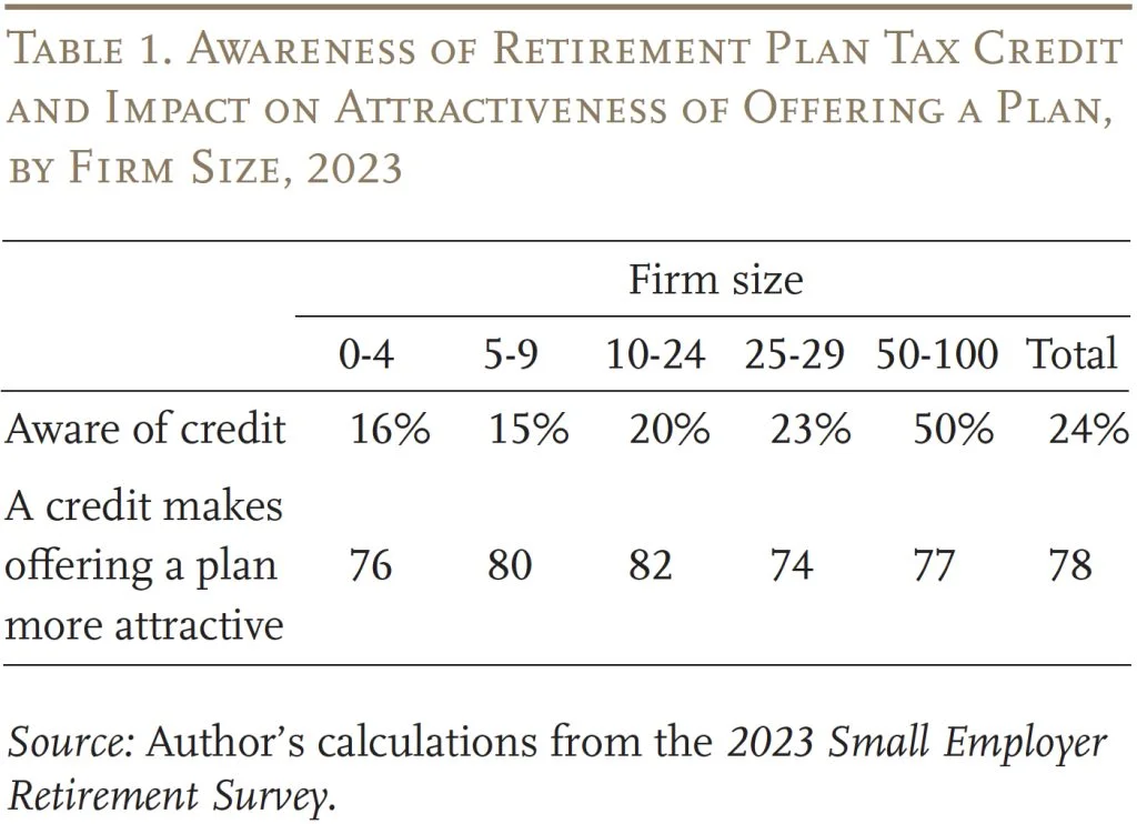 Table showing the awareness of retirement plan tax credit and impact on attractiveness of offering a plan, by firm size, 2023