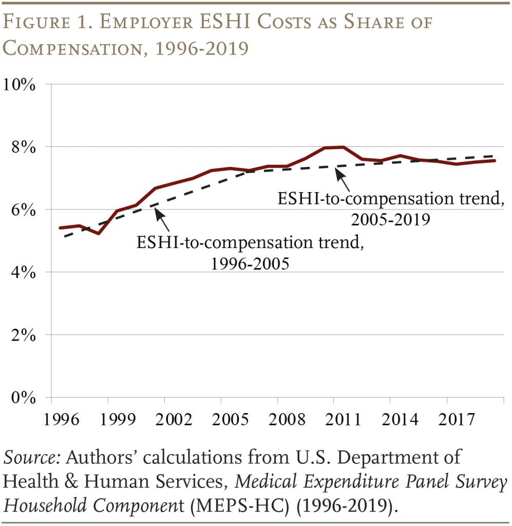 Line graph showing Employer ESHI Costs as Share of Compensation, 1996-2019