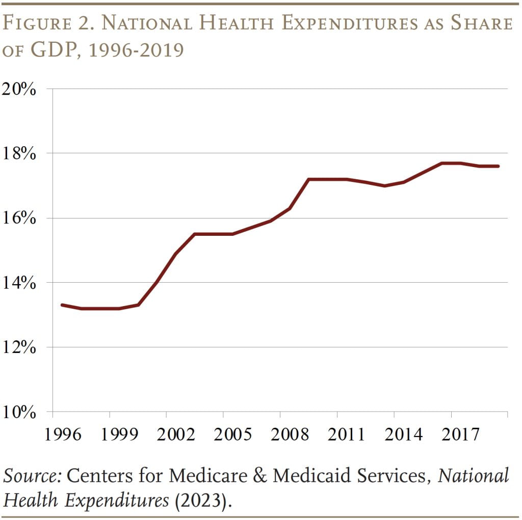 Line graph showing National Health Expenditures as Share of GDP, 1996-2019