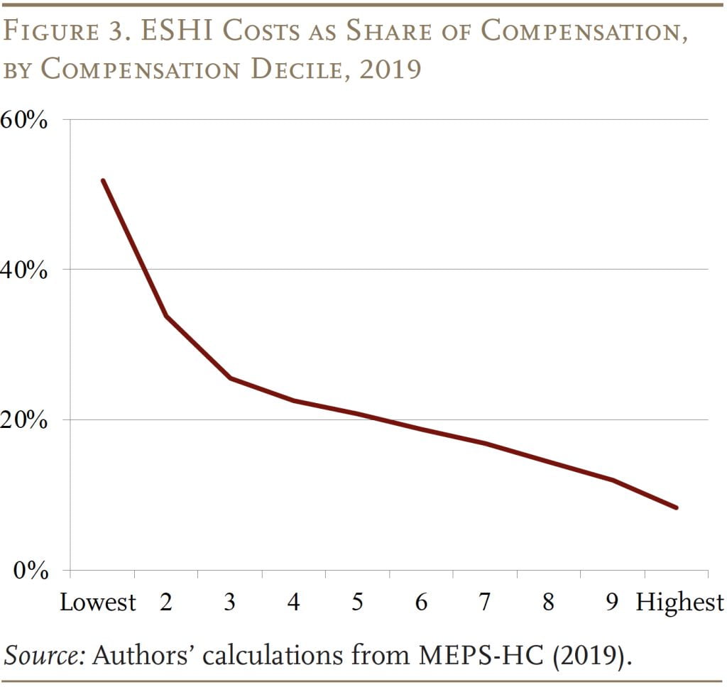 Line graph showing ESHI Costs as Share of Compensation, by Compensation Decile, 2019