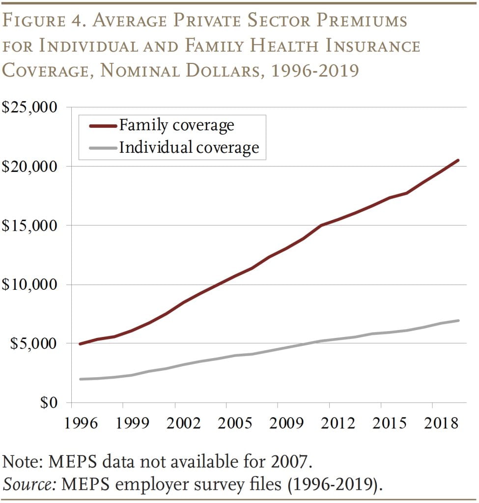 Line graph showing the Average Private Sector Premiums for Individual and Family Health Insurance Coverage, Nominal Dollars, 1996-2019