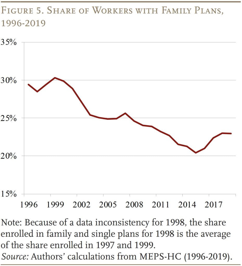 Line graph showing the Share of Workers with Family Plans, 1996-2019