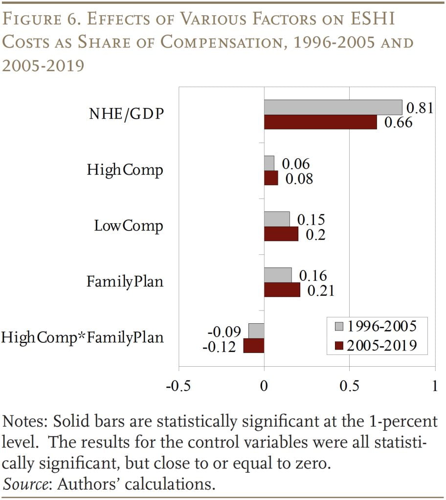 Bar graph showing the Effects of Various Factors on ESHI Costs as Percentage of Compensation, 1996-2005 and 2005-2019 