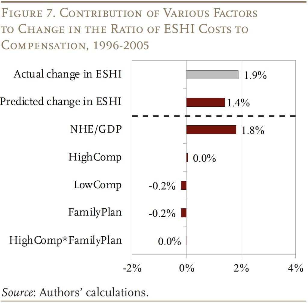 Bar graph showing the Contribution of Various Factors to Change in the Ratio of ESHI to Compensation, 1996-2005