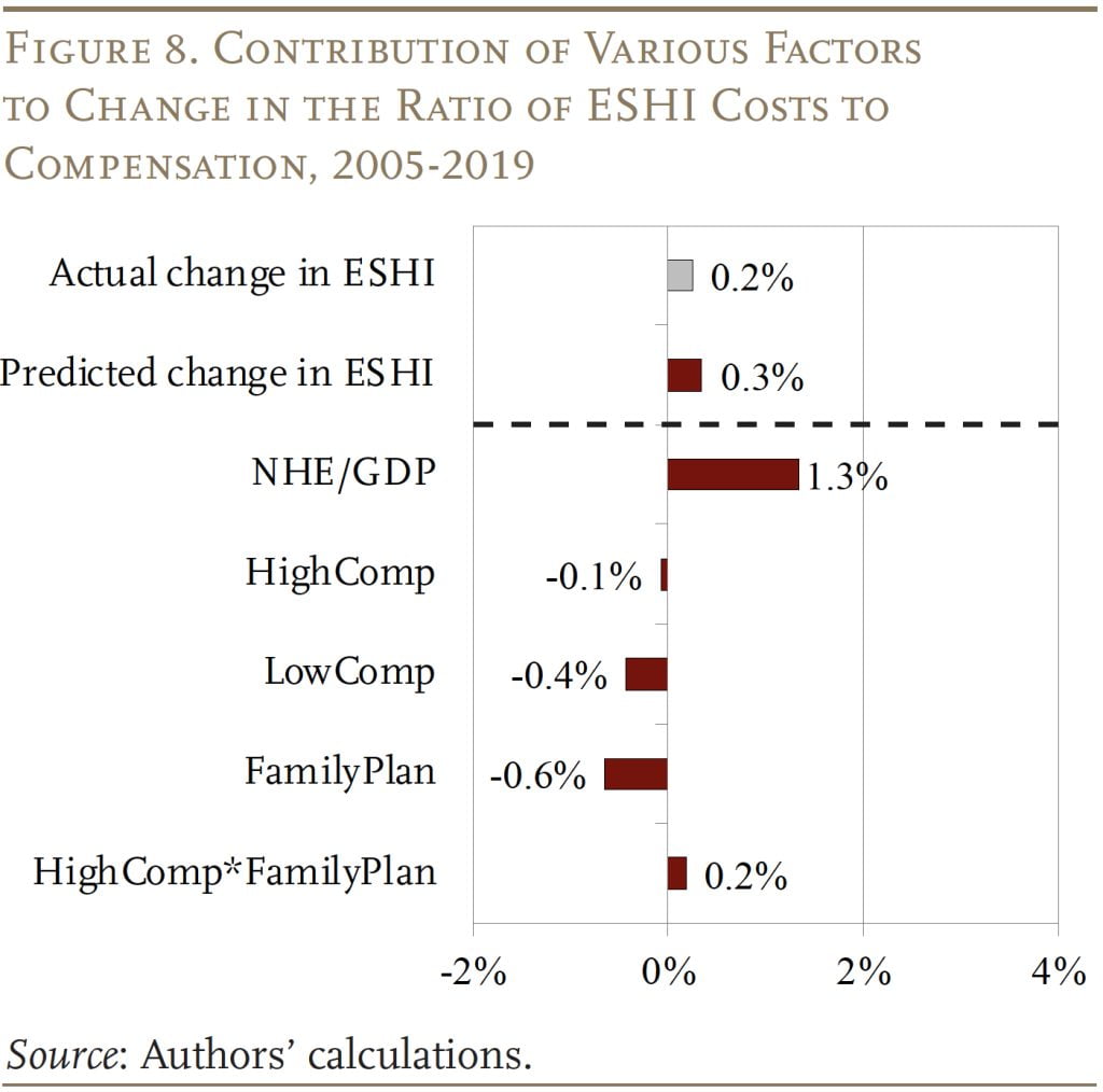 Bar graph showing the Contribution of Various Factors to Change in the Ratio of ESHI Costs to Compensation, 2005-2019
