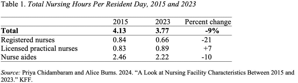 Table showing the total nursing hours per resident day, 2015 and 2023
