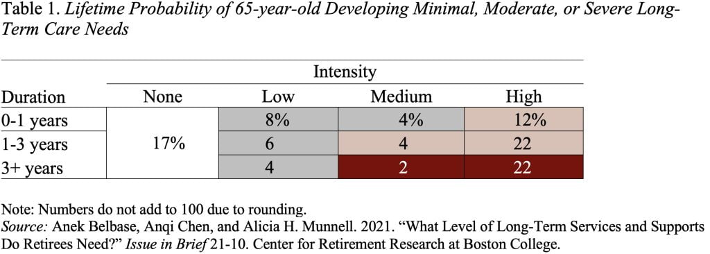Table showing the Lifetime Probability of 65-year-old Developing Minimal, Moderate, or Severe Long-Term Care Needs
