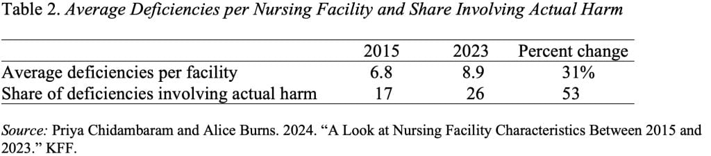Table showing the average deficiencies per nursing facility and share involving actual harm