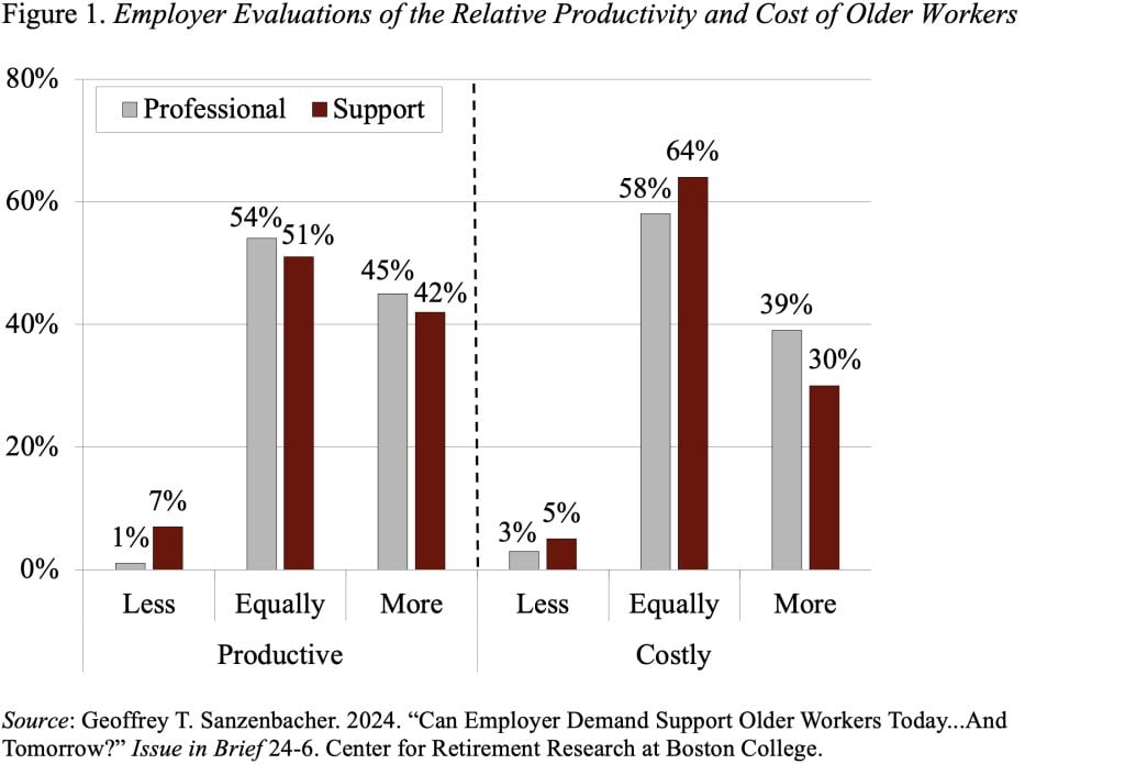 Bar graph showing employer evaluations of the relative productivity and cost of older workers