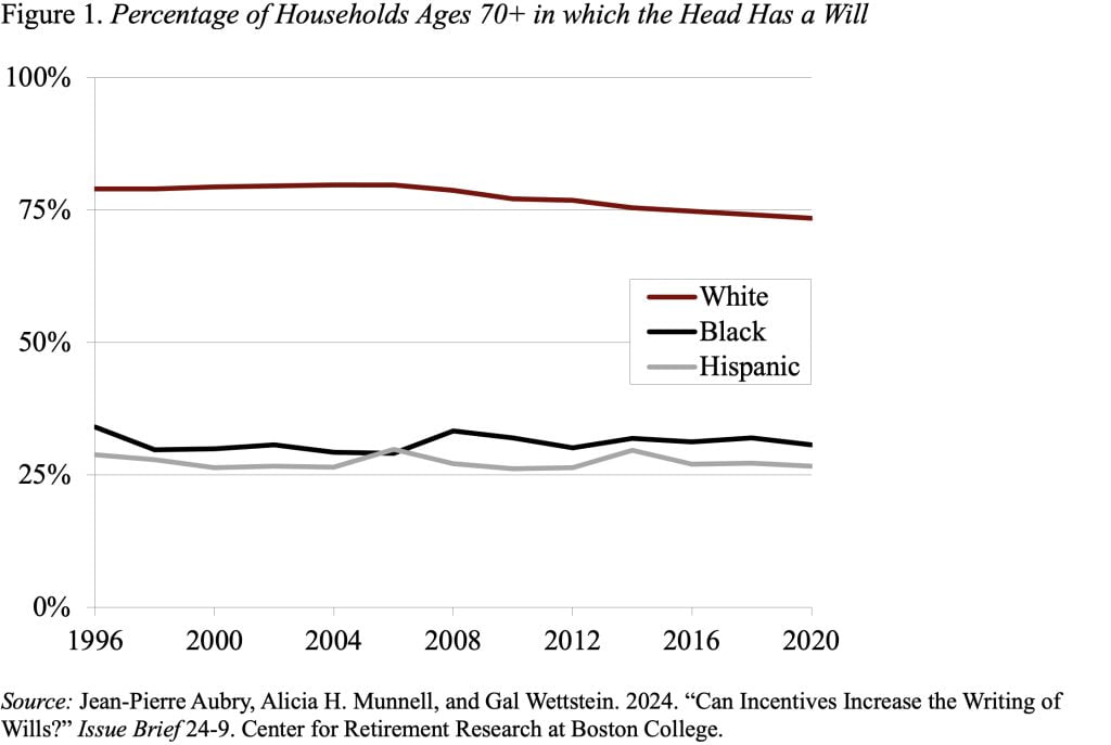 Line graph showing the percentage of households ages 70+ in which the head has a will