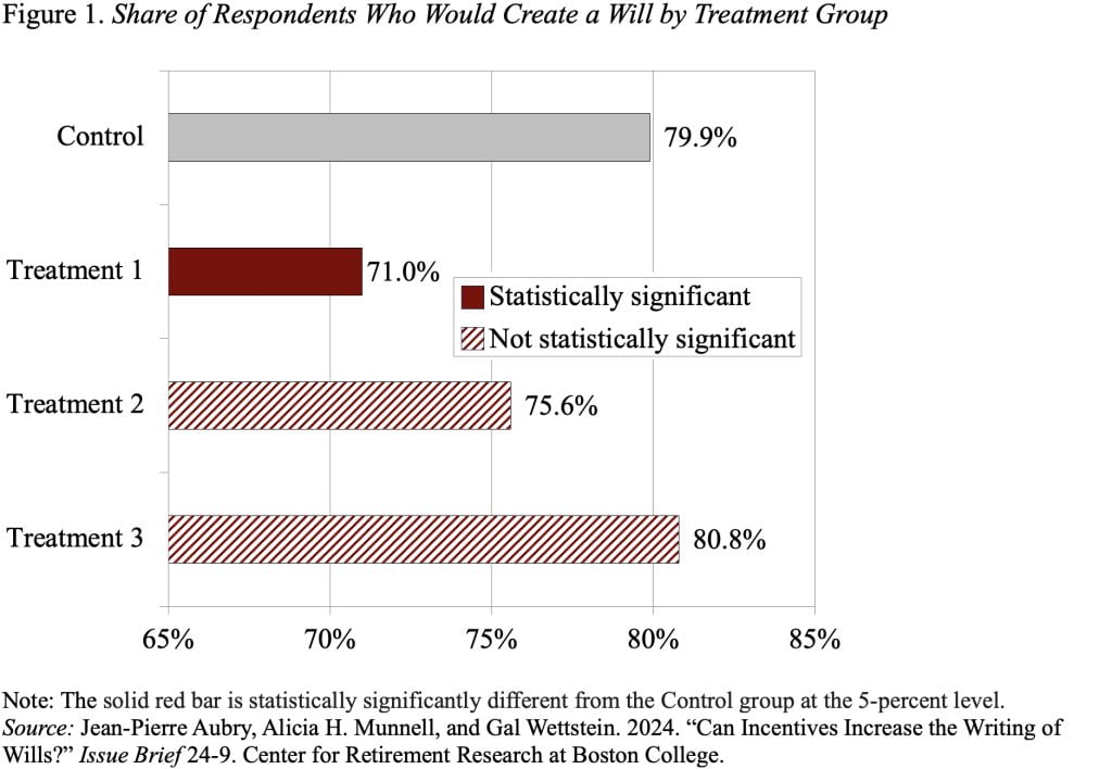 Bar graph showing the share of respondents who would create a will by treatment group