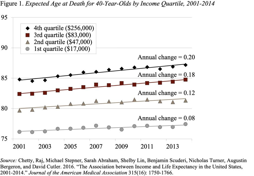 Line graph showing the expected age at death for 40-year-olds by income quartile, 2001-2014