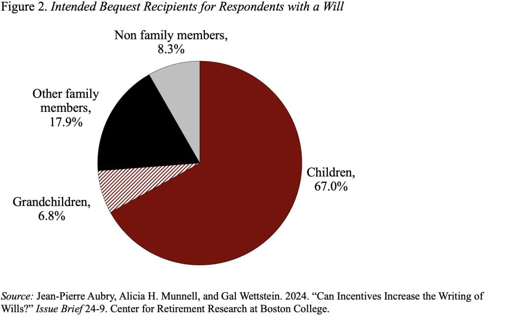 Pie chart showing the intended bequest recipients for respondents with a will