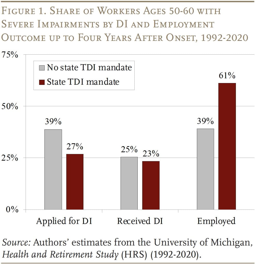 Bar graph showing the share of workers ages 50-60 with severe impairments by DI and employment outcome up to four years after onset, 1992-2020