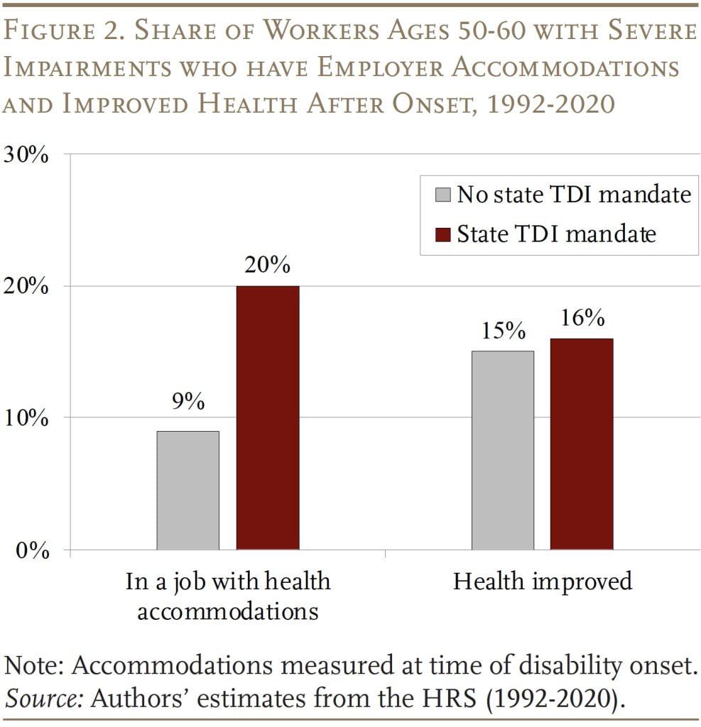 Bar graph showing the share of workers ages 50-60 with severe impairments who have employer accommodations and improved health after onset, 1992-2020