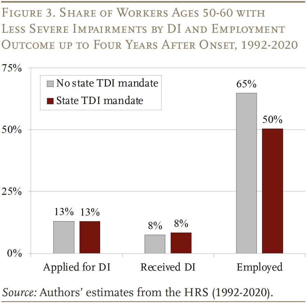 Bar graph showing the share of workers ages 50-60 with less severe impairments by DI and employment outcome up to four years after onset, 1992-2020