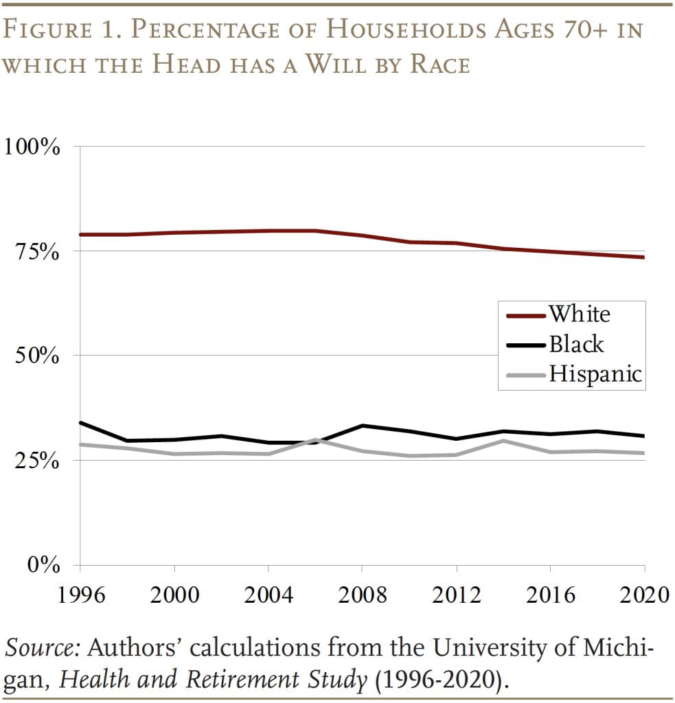 Line graph showing the Percentage of Households Ages 70+ in which the Head has a Will by Race