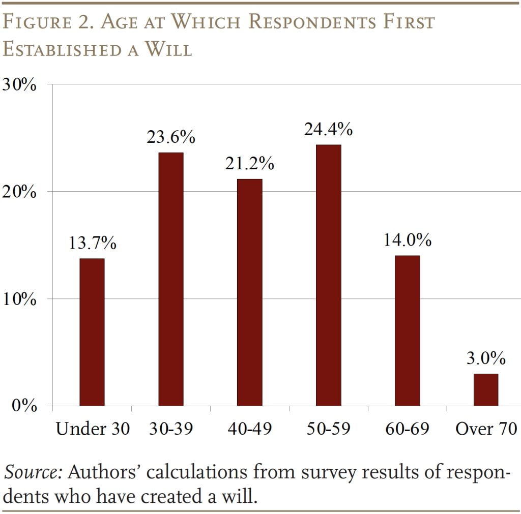 Bar graph showing the Age at Which Respondents First Established a Will