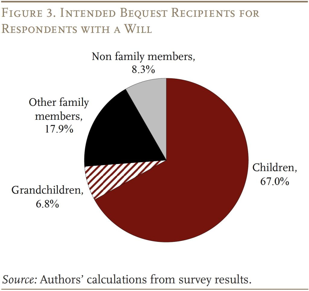 Pie chart showing Intended Bequest Recipients for Respondents with a Will