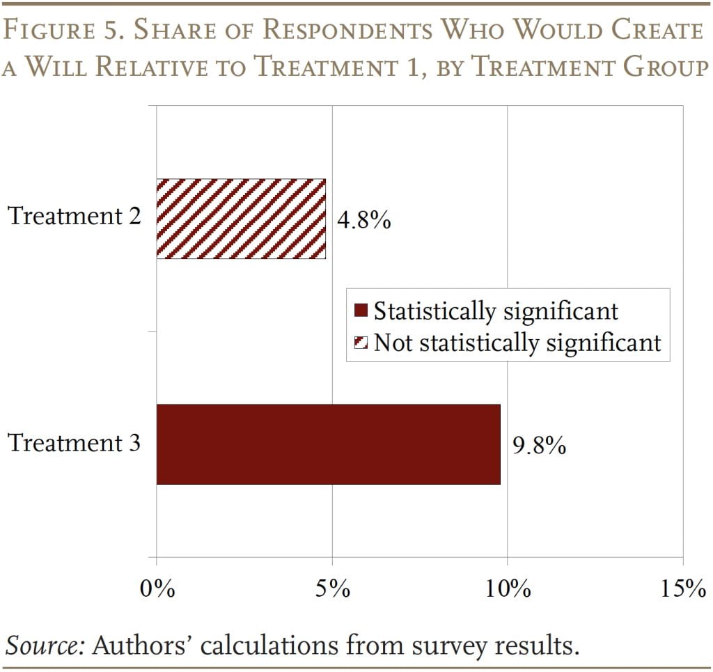 Bar graph showing the Share of Respondents Who Would Create a Will Relative to Treatment 1, by Treatment Group