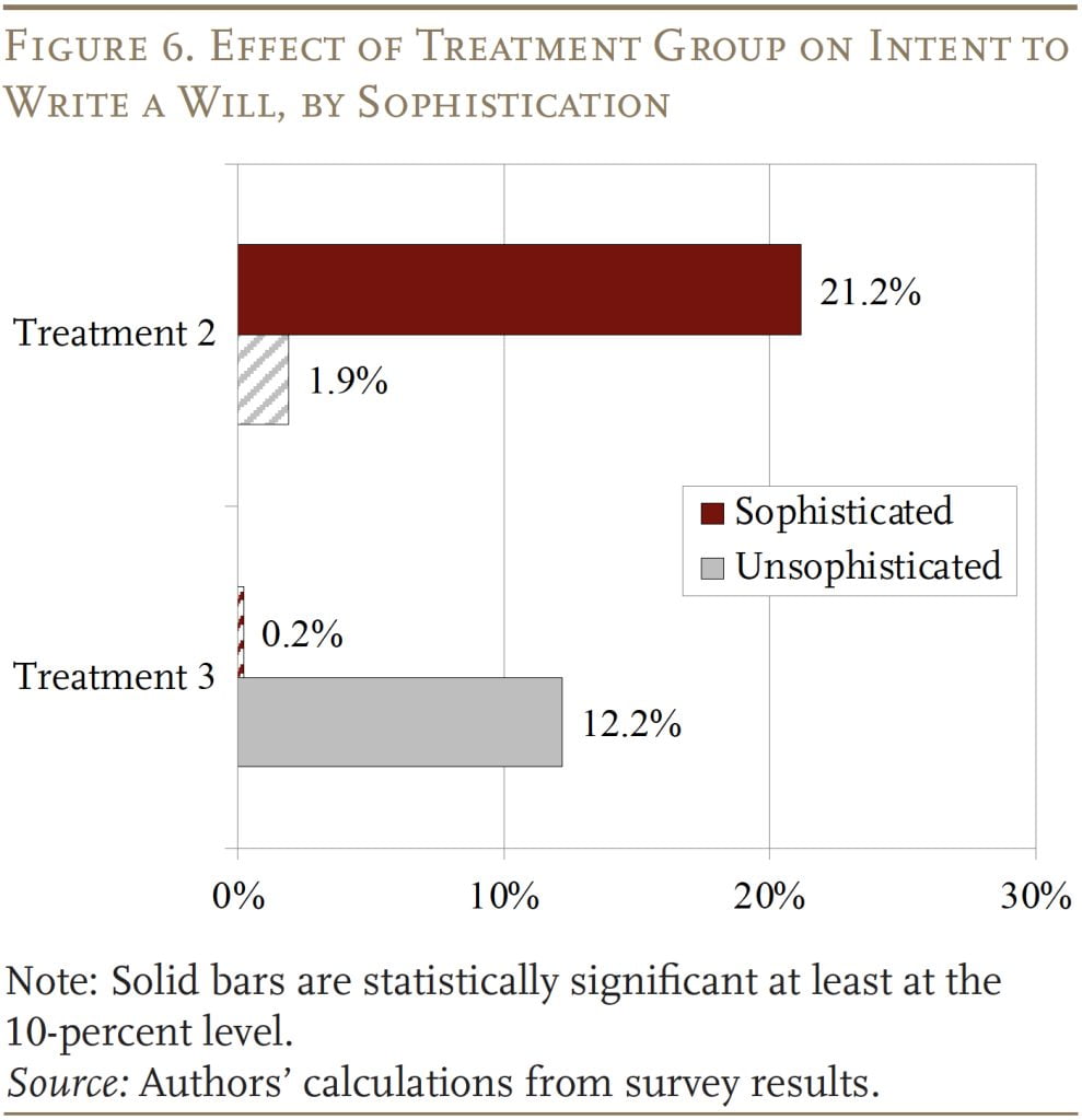 Bar graph showing the Effect of Treatment Group on Intent to Write a Will, by Sophistication