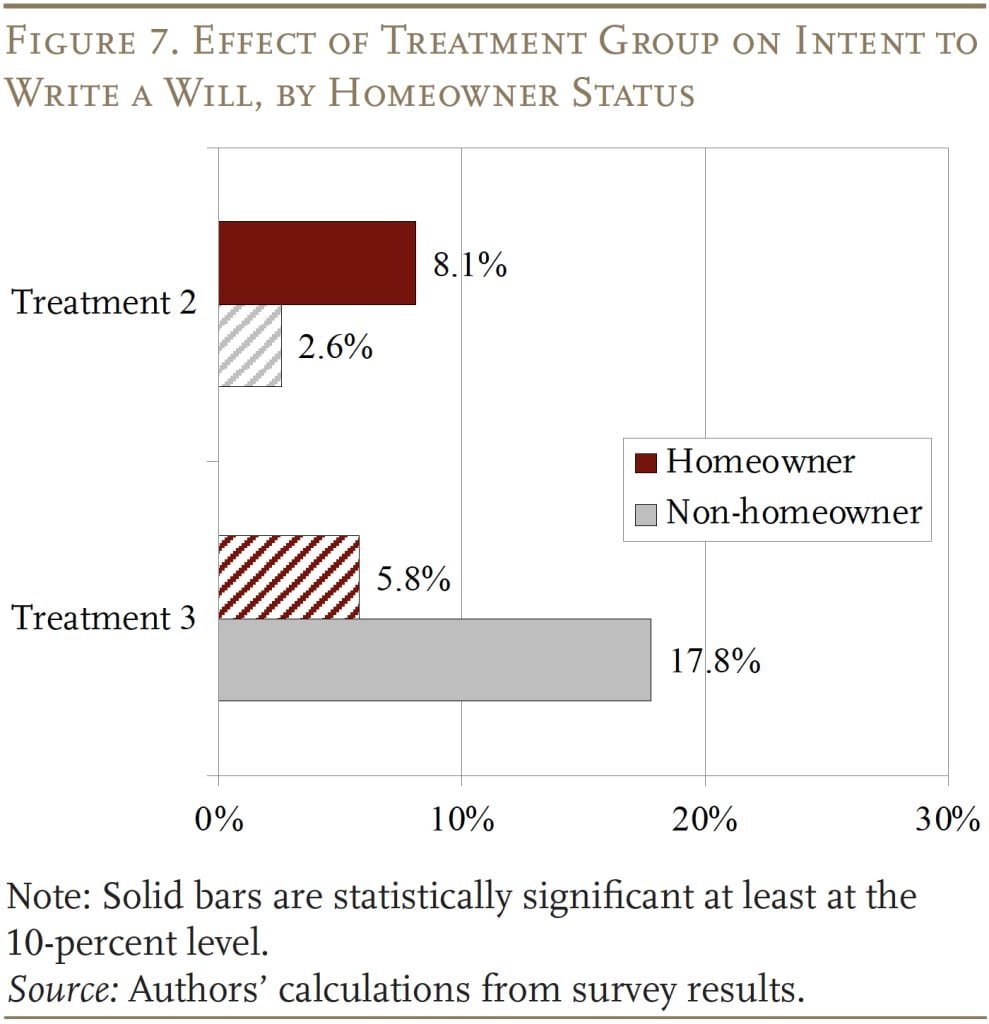 Bar graph showing the Effect of Treatment Group on Intent to Write a Will, by Homeowner Status