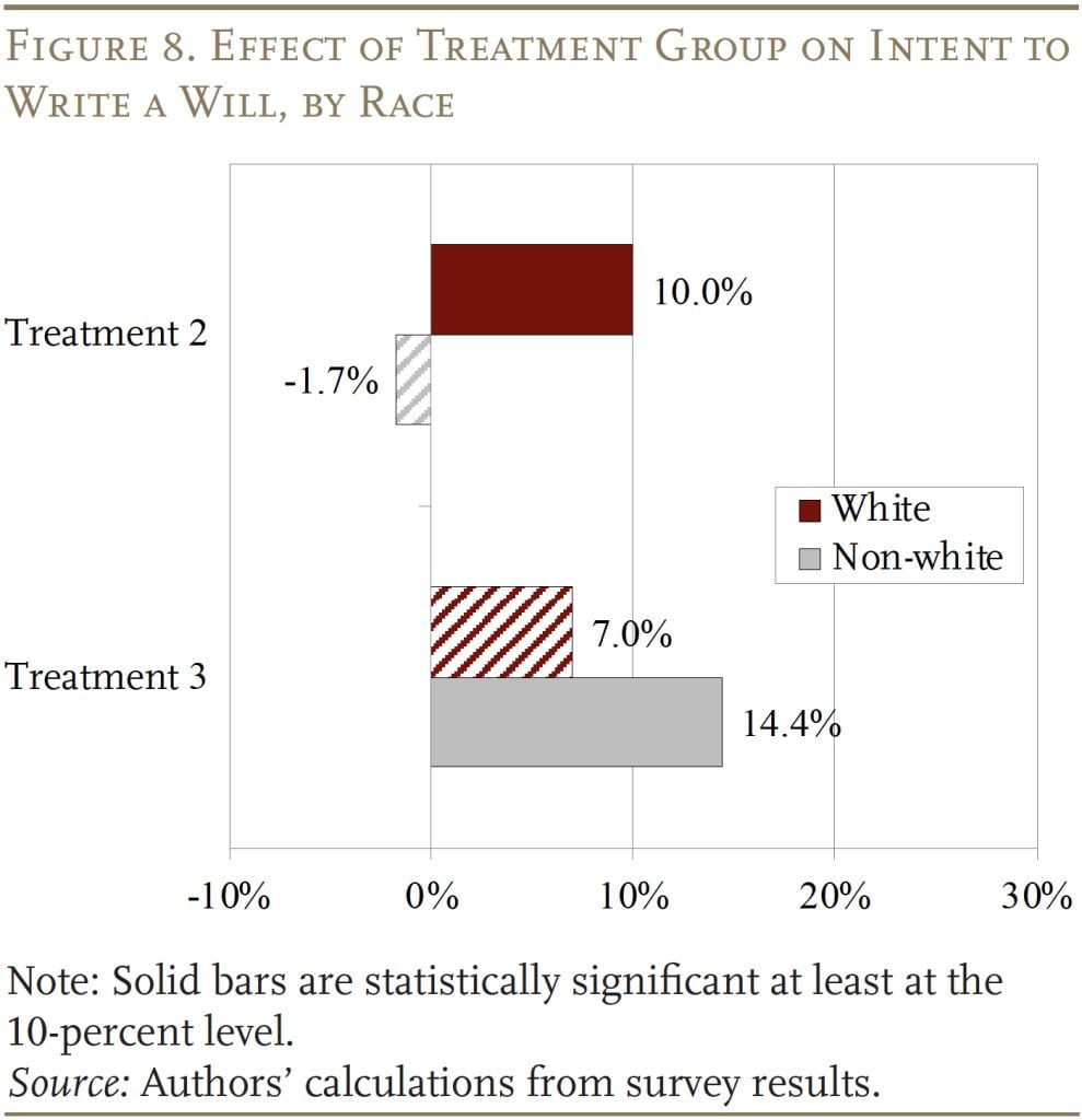 Bar graph showing the Effect of Treatment Group on Intent to Write a Will, by Race