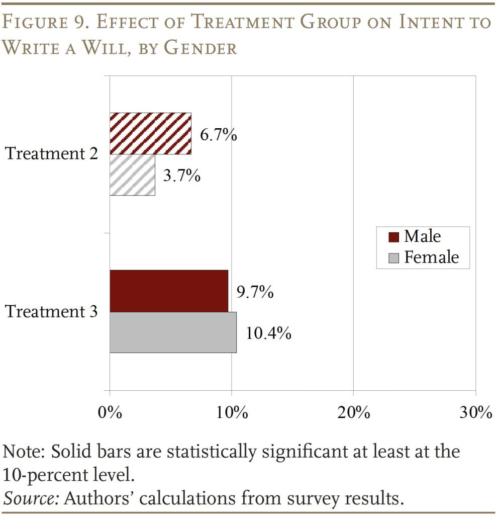 Bar graph showing the Effect of Treatment Group on Intent to Write a Will, by Gender