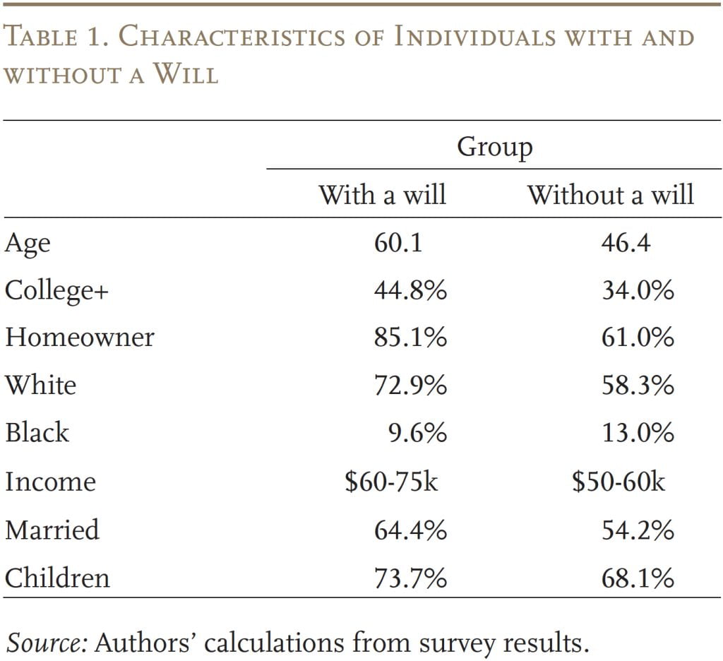 Table showing the characteristics of individuals with and without a will