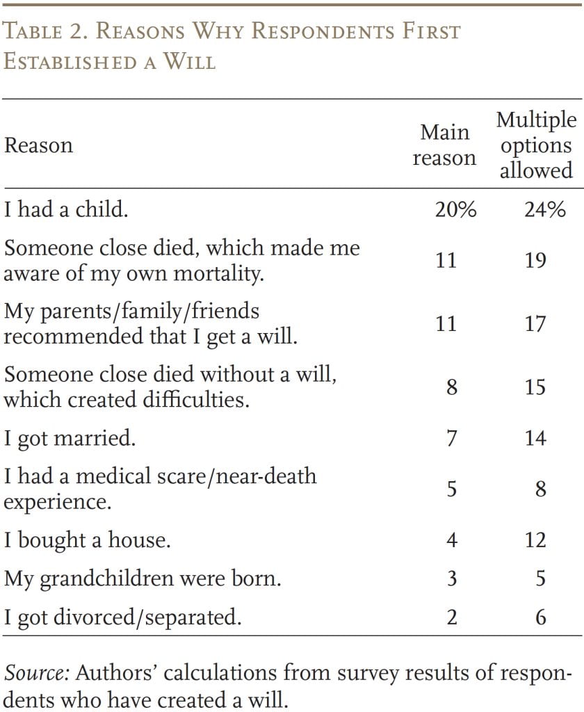 Table showing the reasons why respondents first established a will