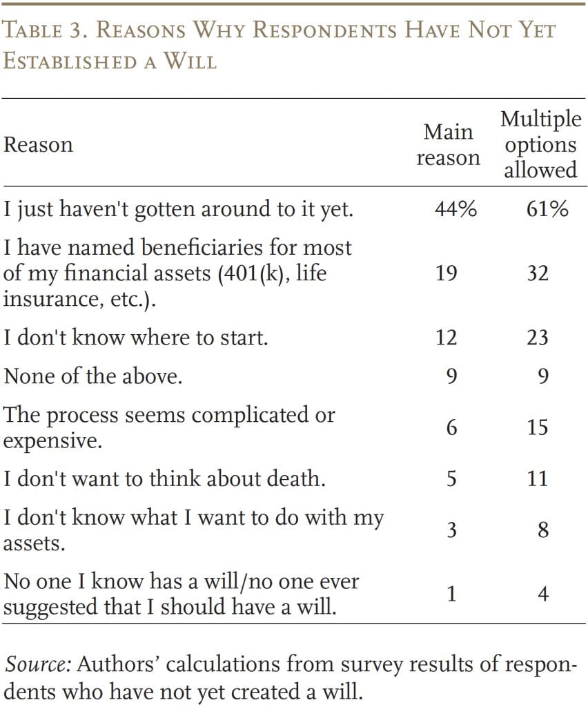 Table showing the reasons why respondents have not yet established a will
