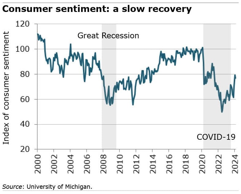 Consumer sentiment has a slow recovery